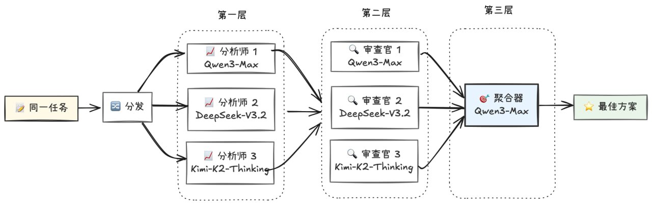 多智能体三层协作工作流图