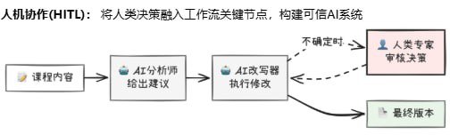 HITL人机协作工作流