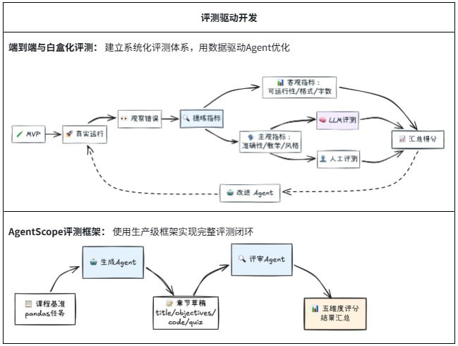 评测驱动开发EDD流程图