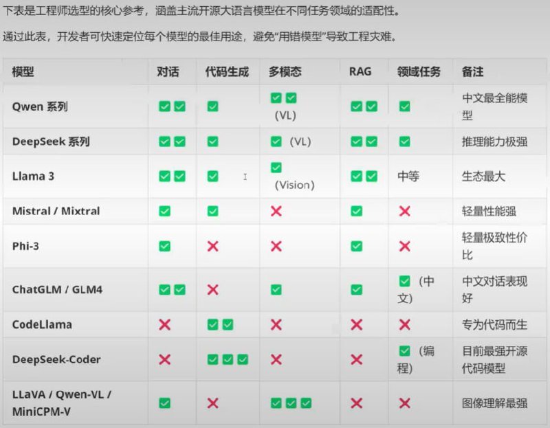 开源大模型选型对比图
